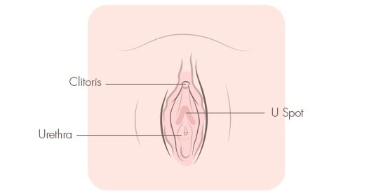 U Spot masturbation technique for powerful orgasms