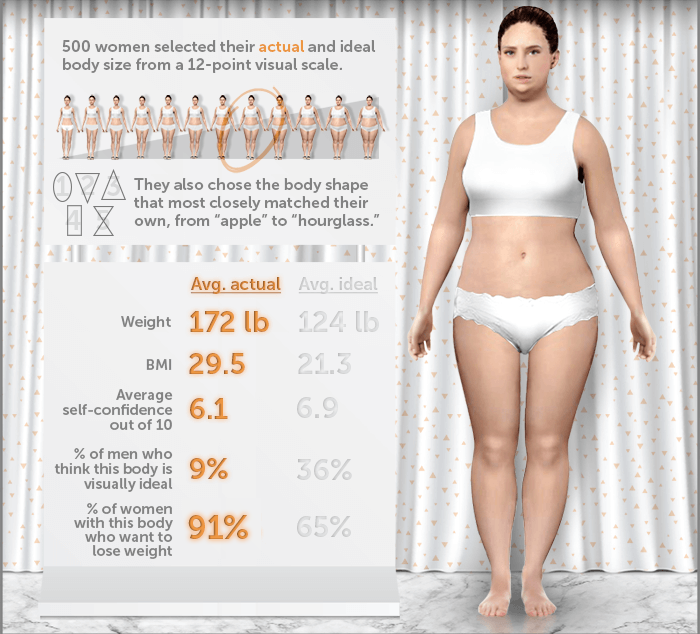 1,000 Person Study: What the Average Man and Woman Looks Like
