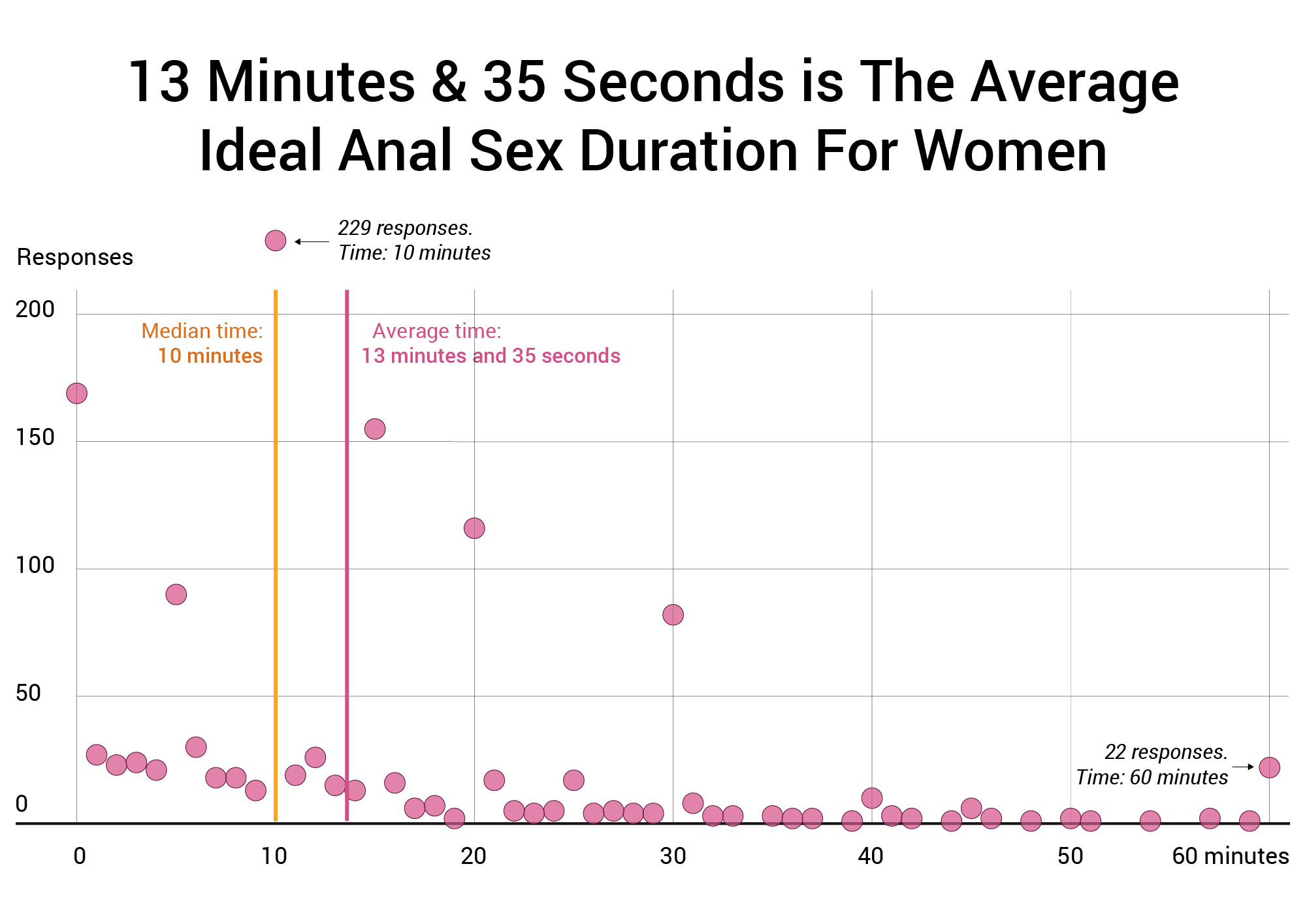 13 minutes and 35 seconds is the average ideal anal sex duration for women