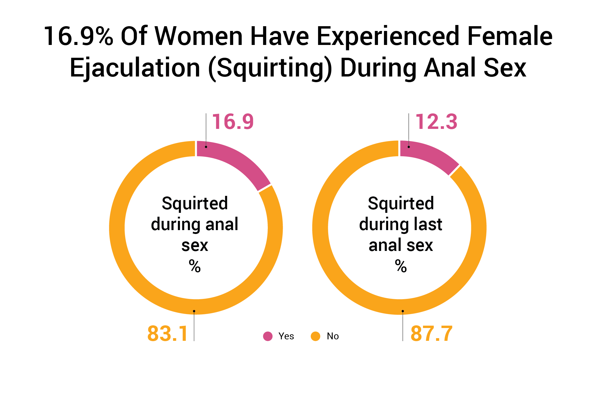 16.9 percent of women have squirted during anal sex