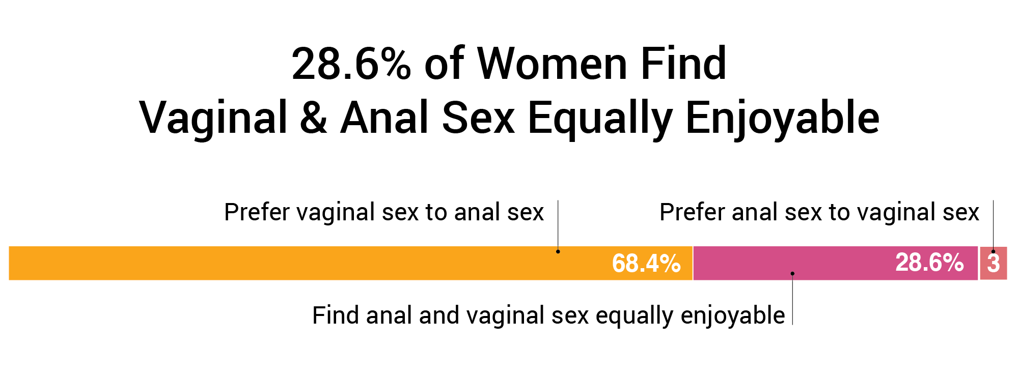 28.6 percent of women find anal sex and vaginal sex equally enjoyable