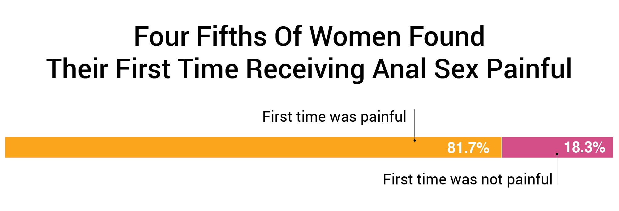 81.7 percent of women found their first time receiving anal sex painful