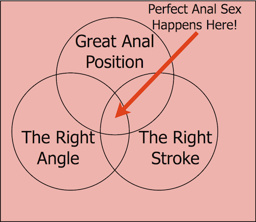 I know it's crude, but this Venn diagram pretty much sums up exactly how to have great anal sex.