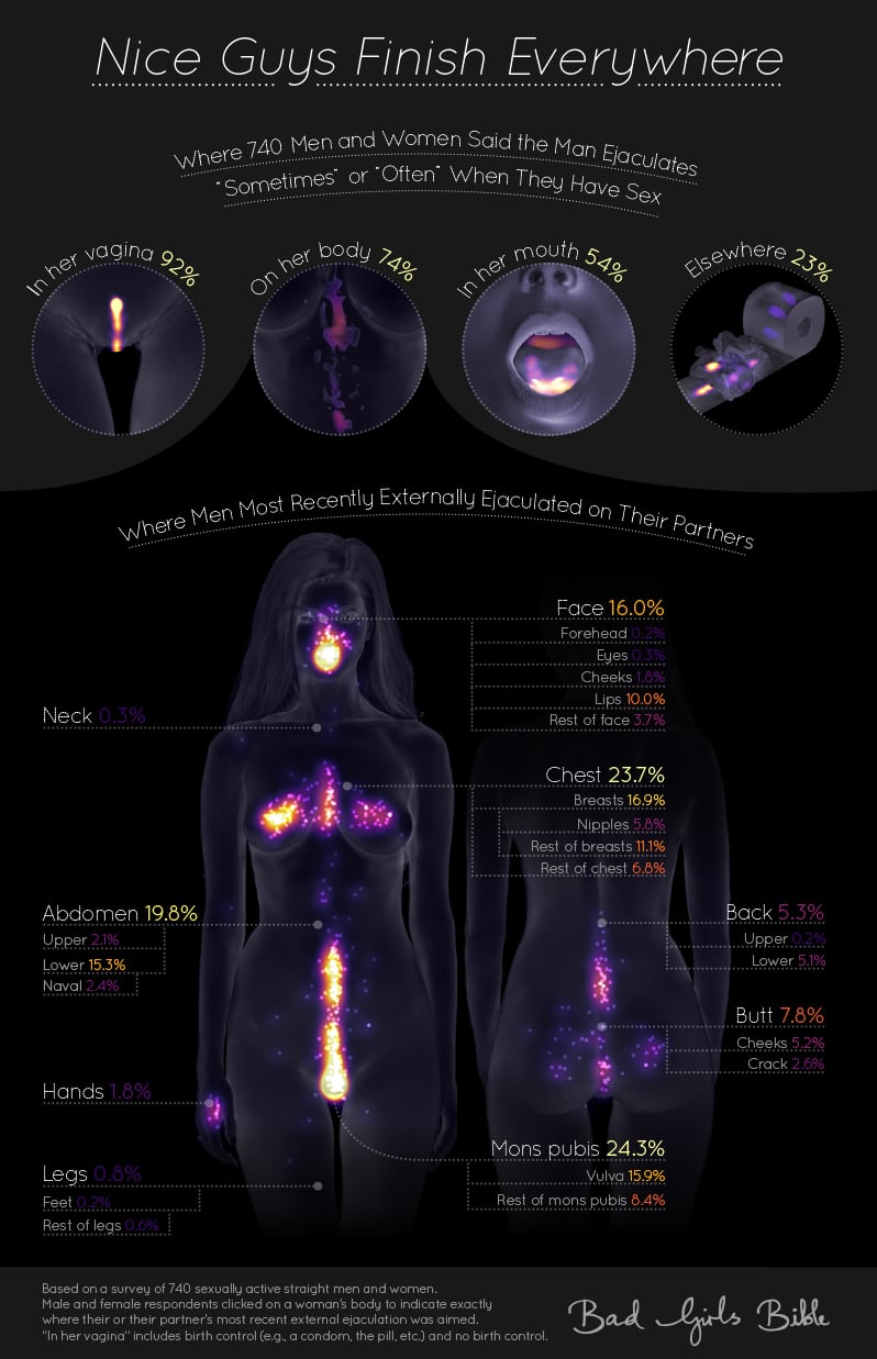 Come Here Often - Ejaculation Locations of 740 Men and Women