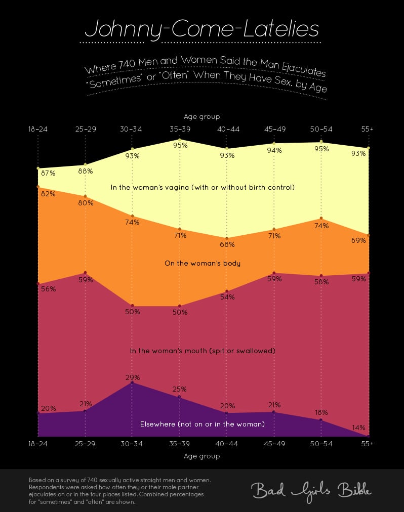 Come Here Often - Ejaculation Locations by Age