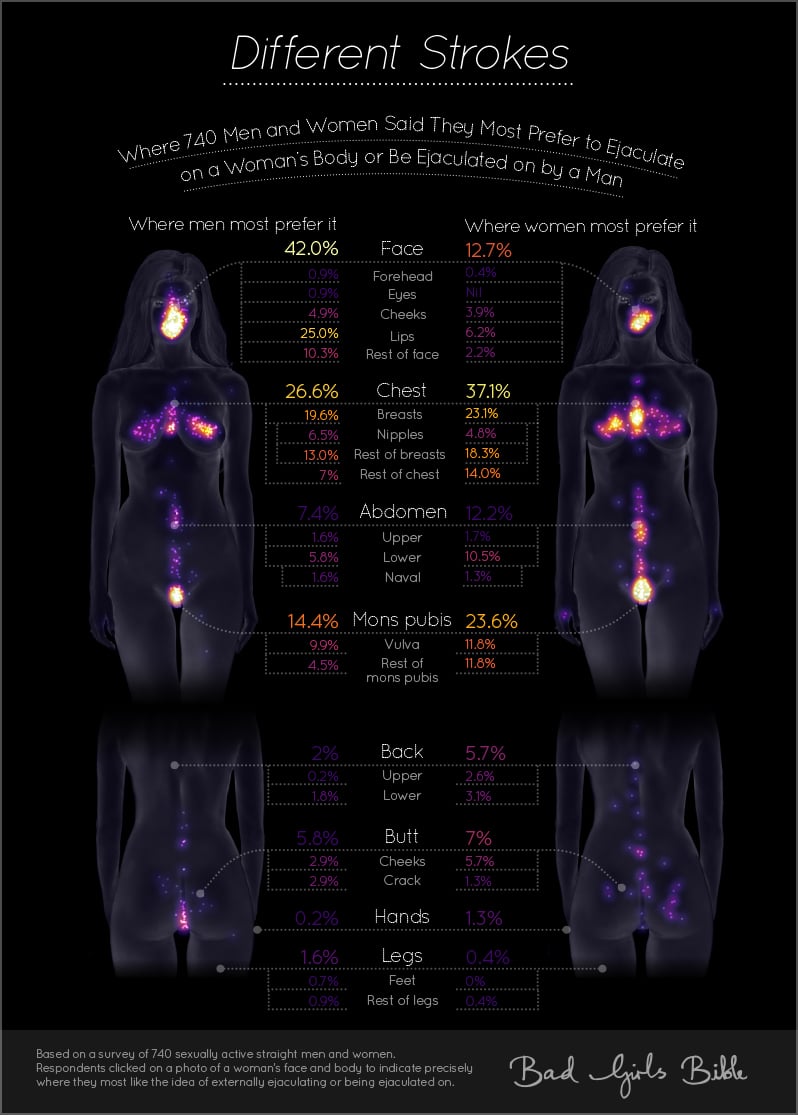 740 Person Ejaculation Study Do Women Like Semen, Swallowing and Facials?