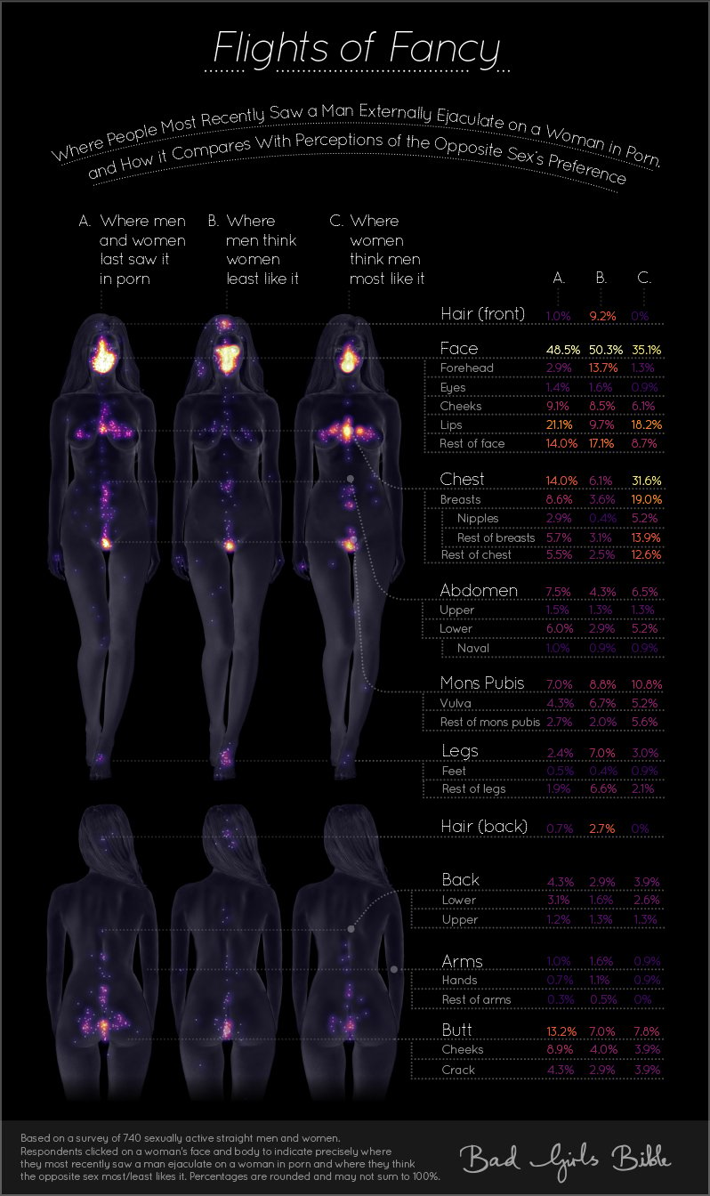 percentage of wives who swallow cum