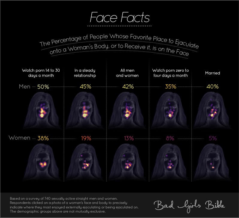 740 Person Ejaculation Study Do Women Like Semen, Swallowing and Facials?