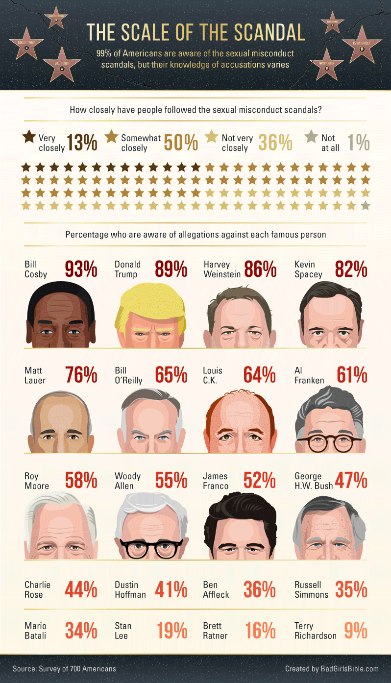 700 Person Study: Public Opinion/Attitude on Celebrity Sexual Harassment