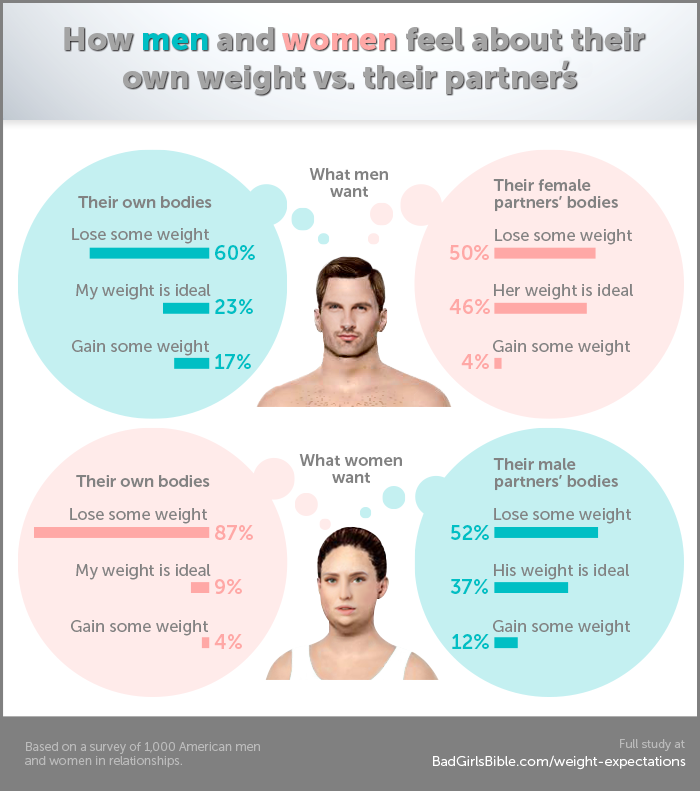 The Ideal Body Weights Of Men And Women