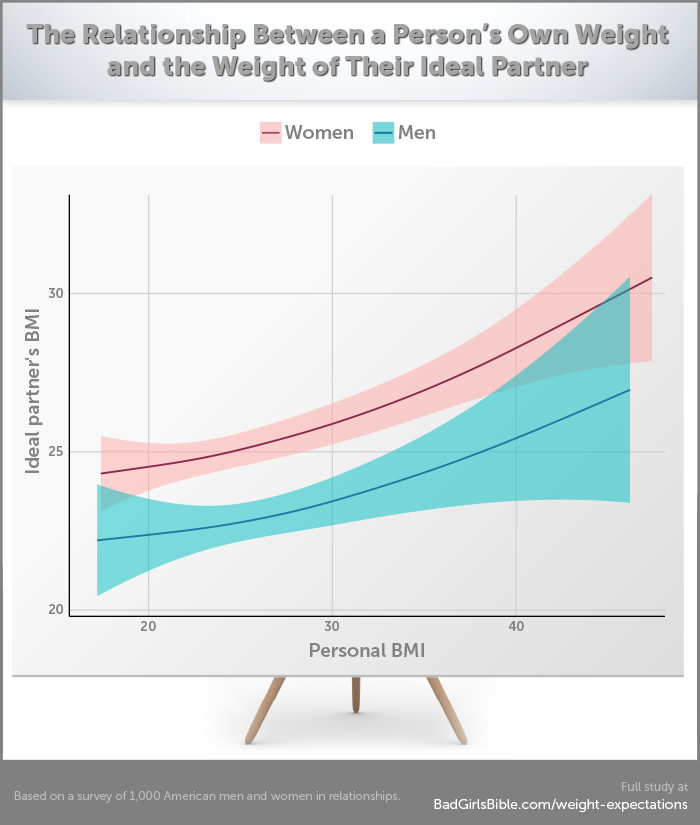 Ideal Partner's BMI vs. Personal BMI