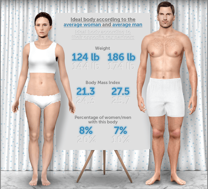 Weight Expectations Visualizing The Average Man And Woman S Bodies