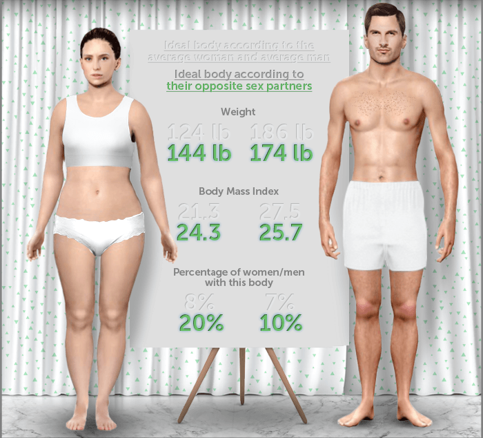 Weight Expectations Visualizing The Average Man And Woman S Bodies