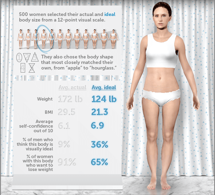 Weight Expectations Visualizing The Average Man And Woman S