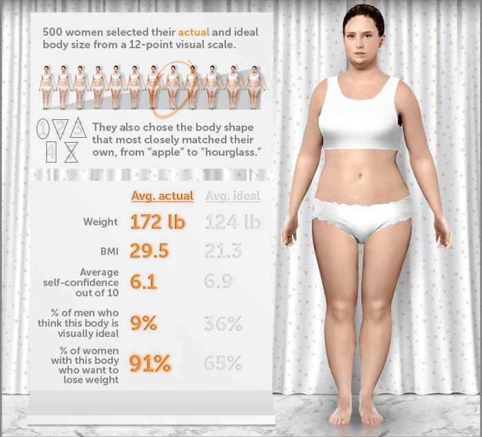 Weight Expectations Visualizing What The Average Couple