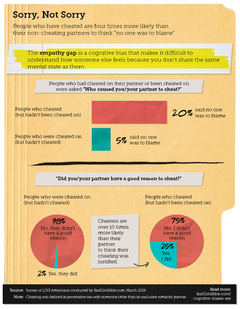 Sexual Cognitive Biases Study - 1,013 Respondents