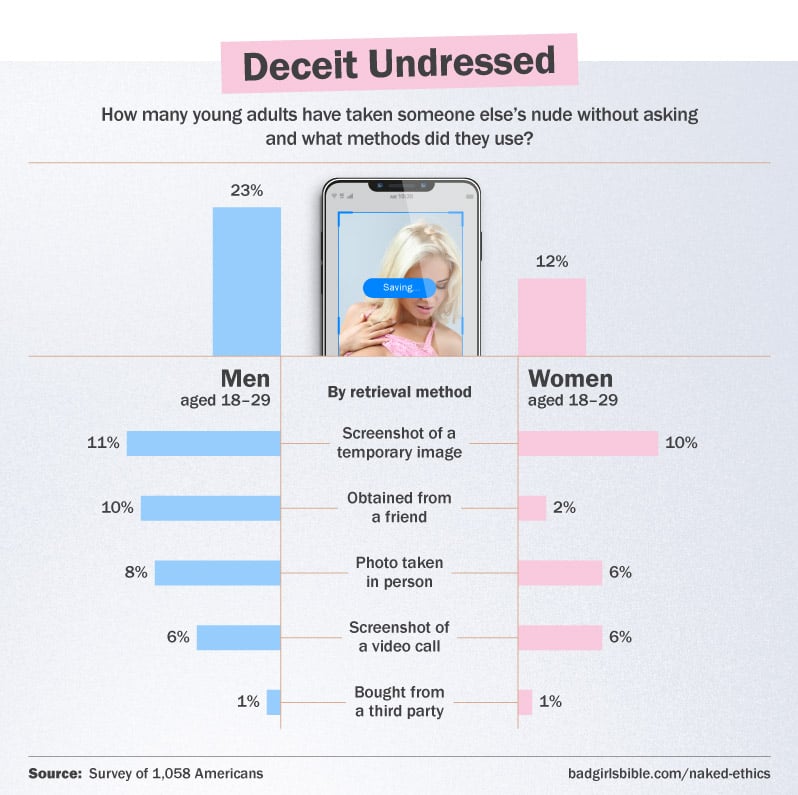 1 in 10 people have taken a screenshot of a nude that was intended to be temporary