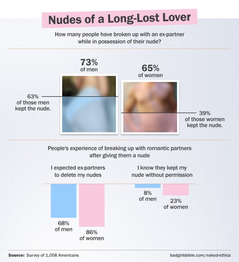 Half of people keep possession of their partner’s nude after they break up