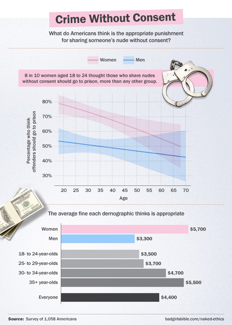 One-quarter of people think sharing a nude without permission deserves a five-year jail sentence
