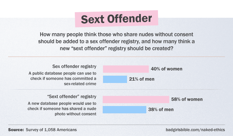 6 in 10 women think a new “sext offender” registry is a good idea