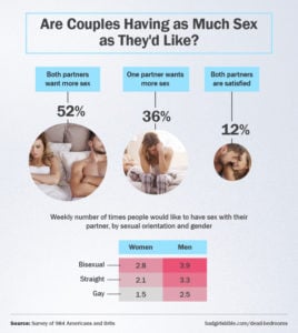 Are couples having as much sex as they'd like?