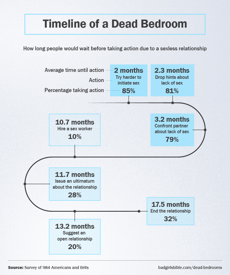 Timeline of a dead bedroom