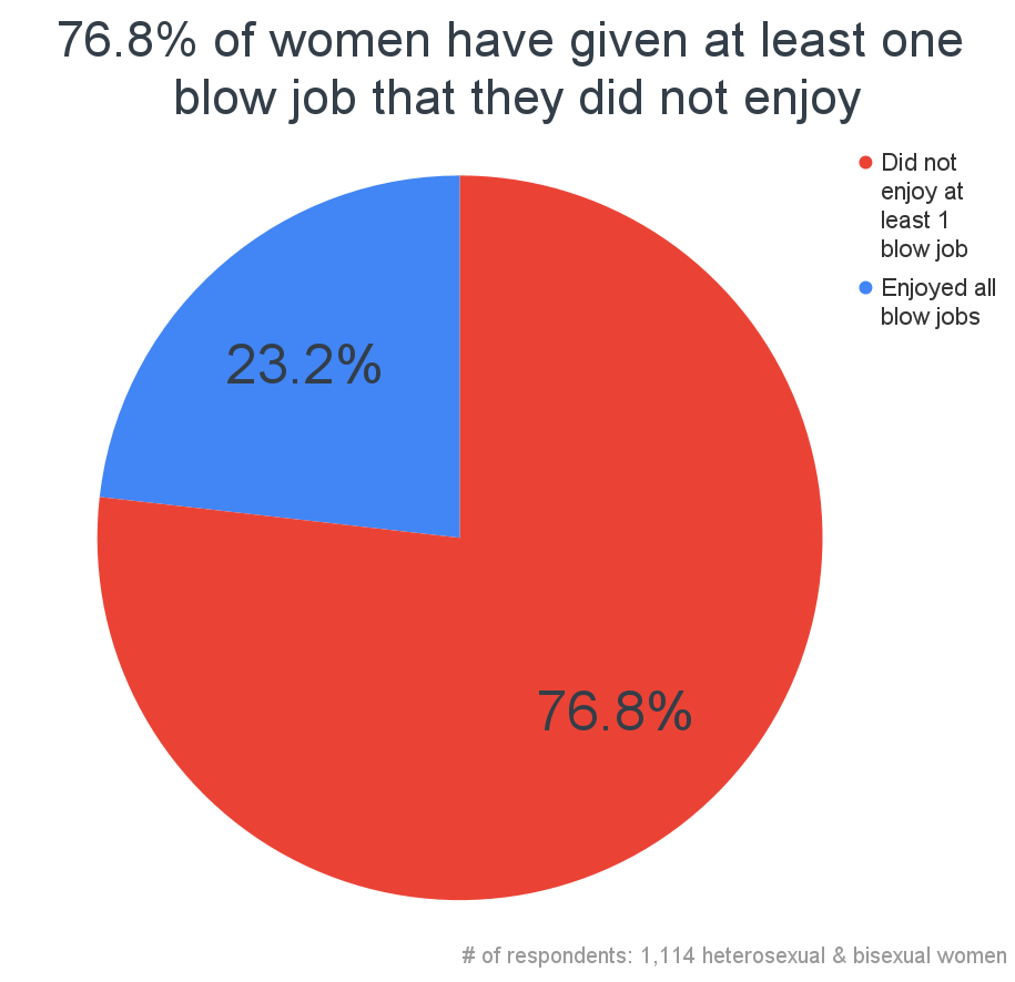 92.6% Of Women Like Giving Blow Jobs 1,114 Woman Study image