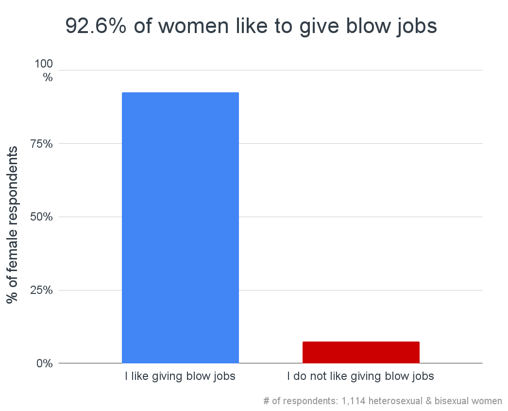 92.6% Of Women Like Giving Blow Jobs 1,114 Woman Study