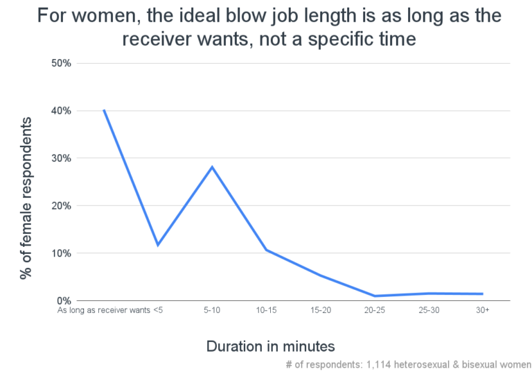 92.6% Of Women Like Giving Blow Jobs [1,114 Woman Study]