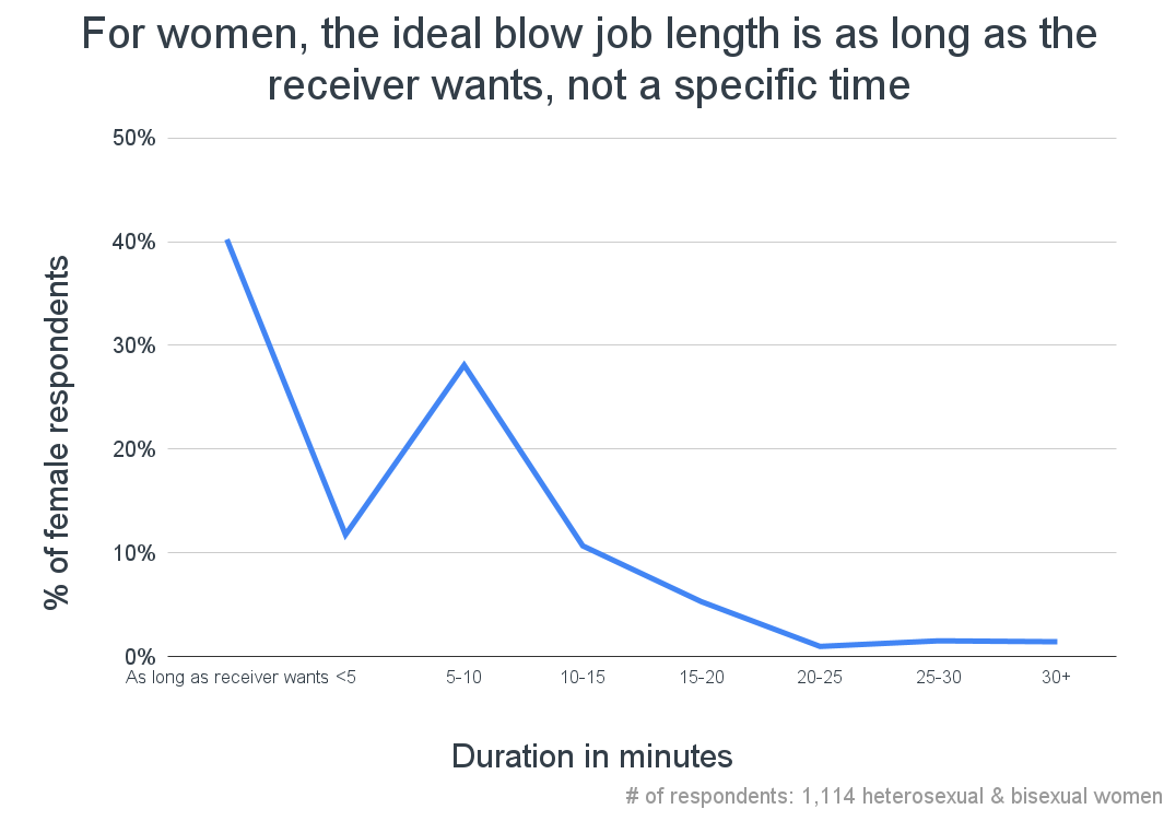92.6% Of Women Like Giving Blow Jobs 1,114 Woman Study image image picture