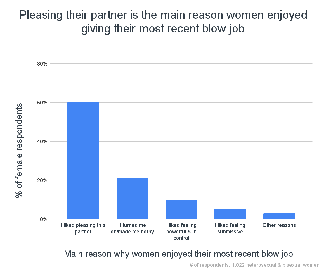 92.6% Of Women Like Giving Blow Jobs 1,114 Woman Study picture