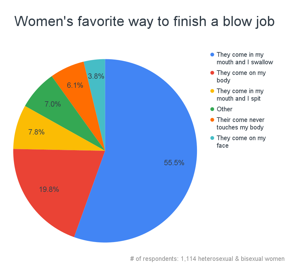92.6% Of Women Like Giving Blow Jobs 1,114 Woman Study pic