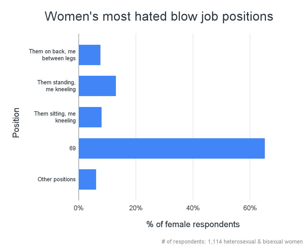 92.6% Of Women Like Giving Blow Jobs 1,114 Woman Study