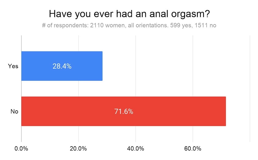 137 Women Explain What An Anal Orgasm Feels Like How To Have One