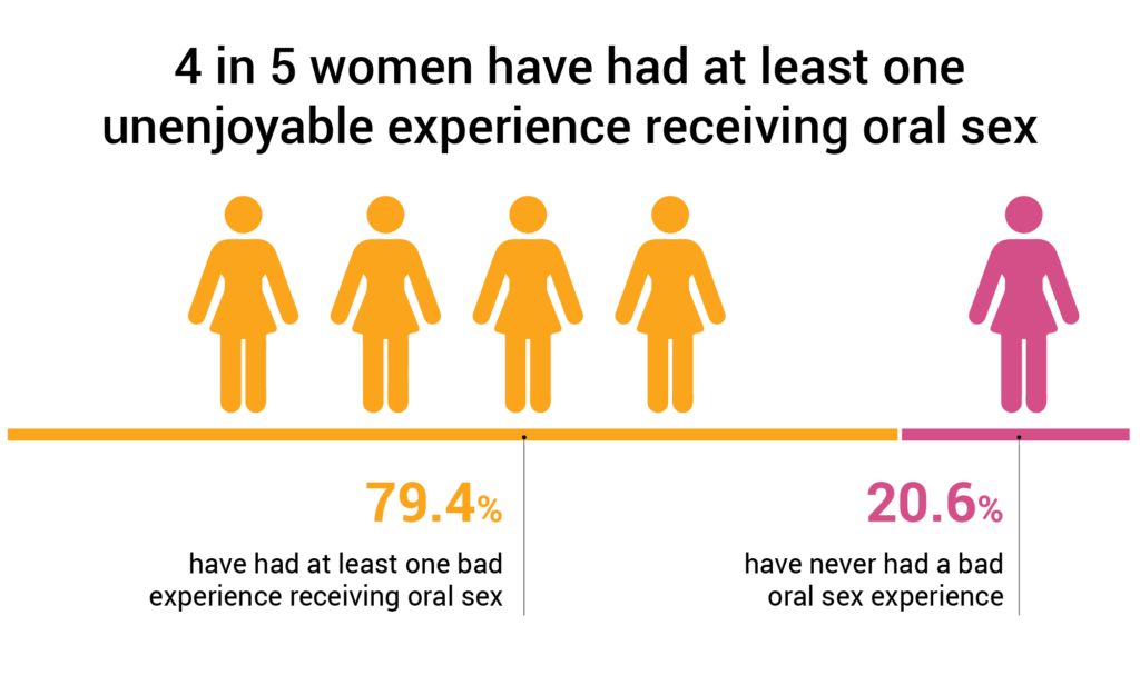 90.9% Of Women Like Receiving Oral Sex 1,058 Woman Study pic pic