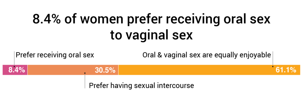 Woman Receiving Oral Sex - 90.9% Of Women Like Receiving Oral Sex [1,058 Woman Study]