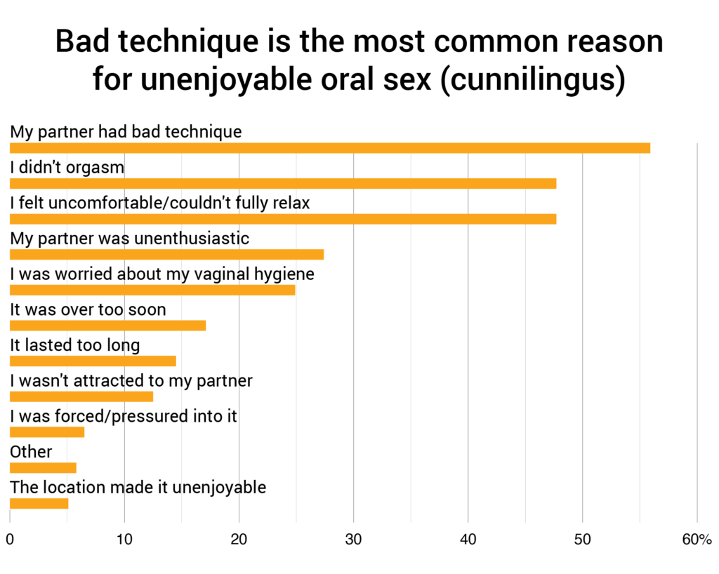90.9% Of Women Like Receiving Oral Sex [1,058 Woman Study]