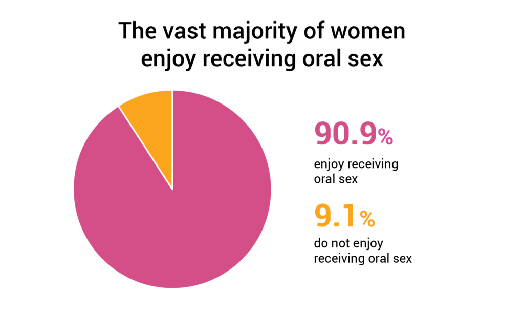 Blowjob Survey - 90.9% Of Women Like Receiving Oral Sex [1,058 Woman Study]