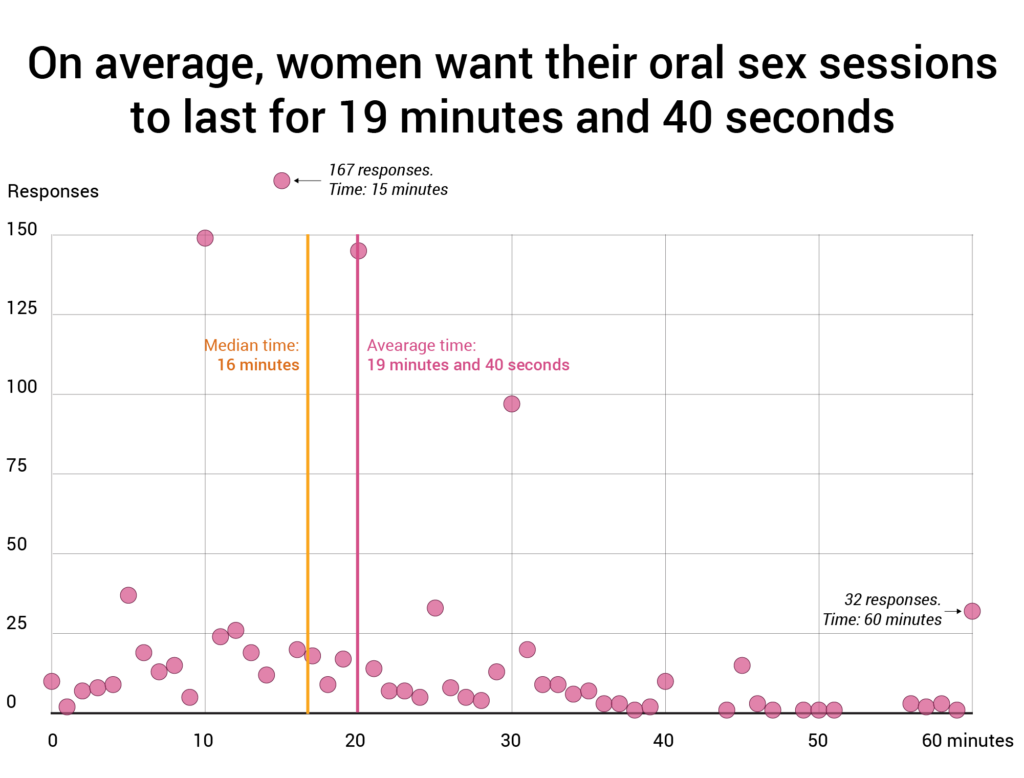 90.9% Of Women Like Receiving Oral Sex 1,058 Woman Study image image