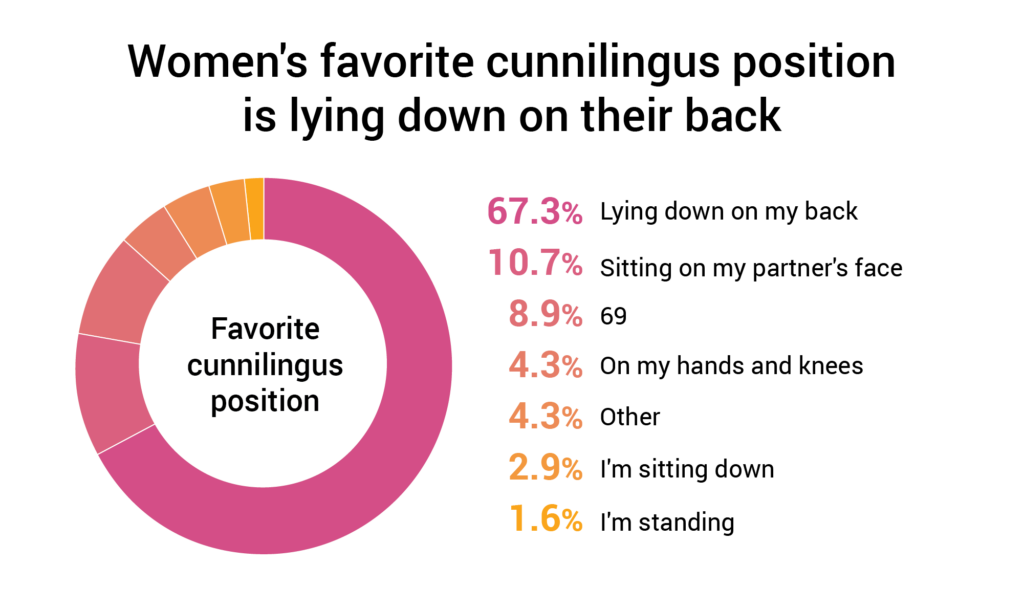 Cunnilingus Porn For Women - 90.9% Of Women Like Receiving Oral Sex [1,058 Woman Study]