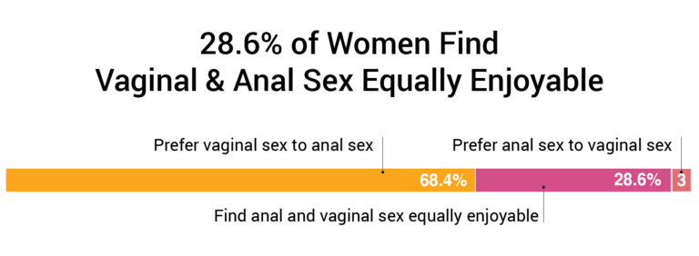 63.3% Of Women Like Anal Sex [1,260 Woman Study]
