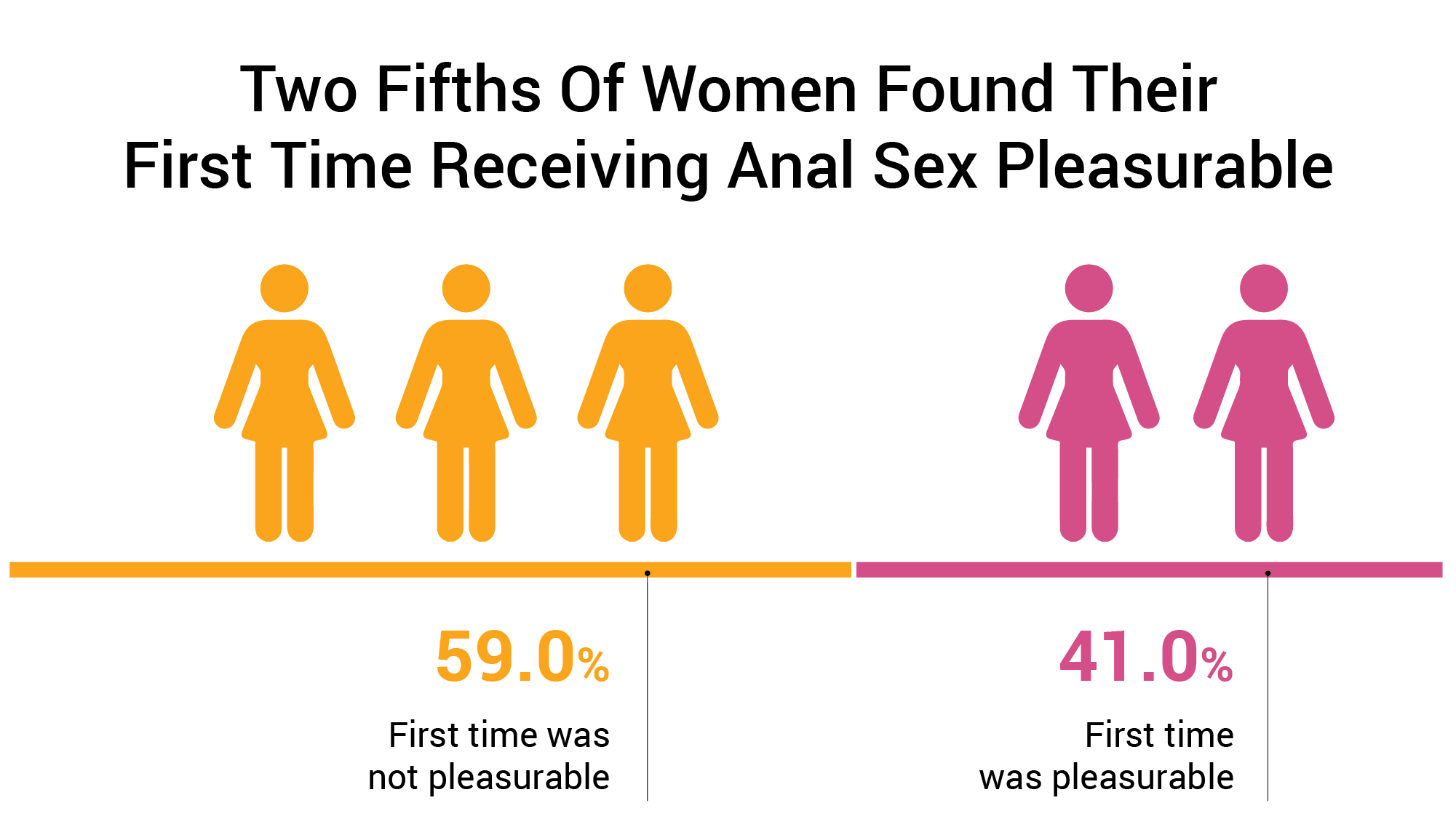 41 percent of women found their first time receiving anal sex pleasurable