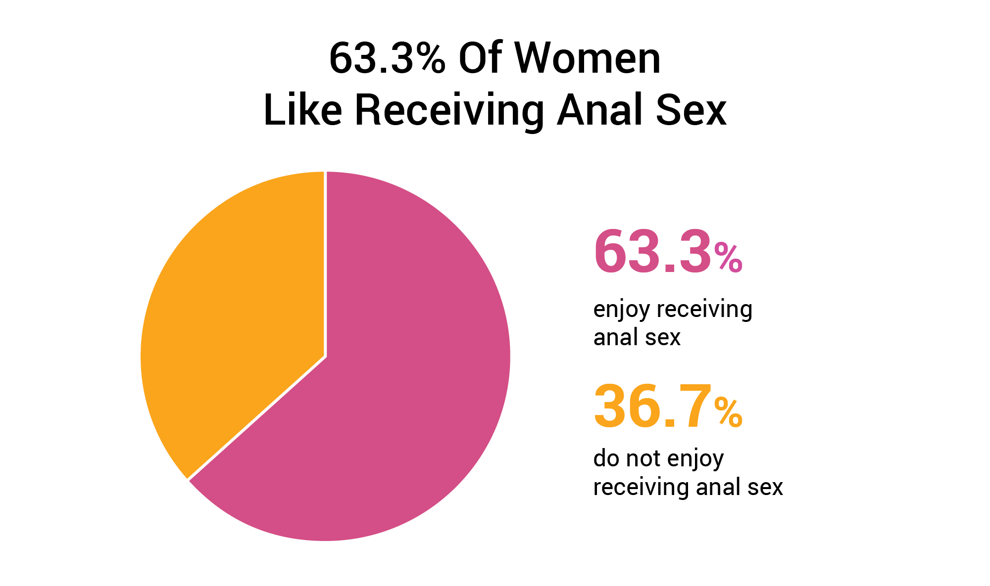 63.3% Of Women Like Anal Sex 1,260 Woman Study