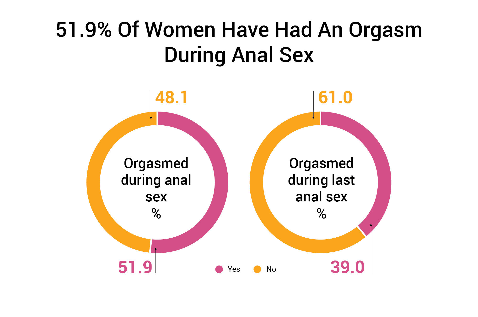 half of women have had an orgasm during anal sex