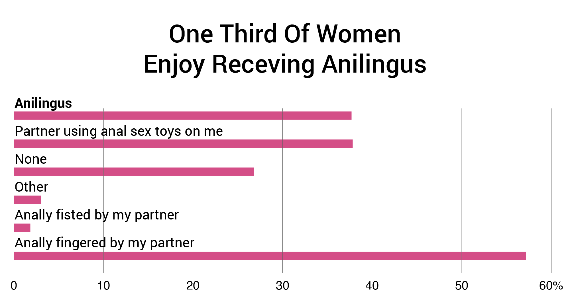 one third of women enjoy receiving anilingus