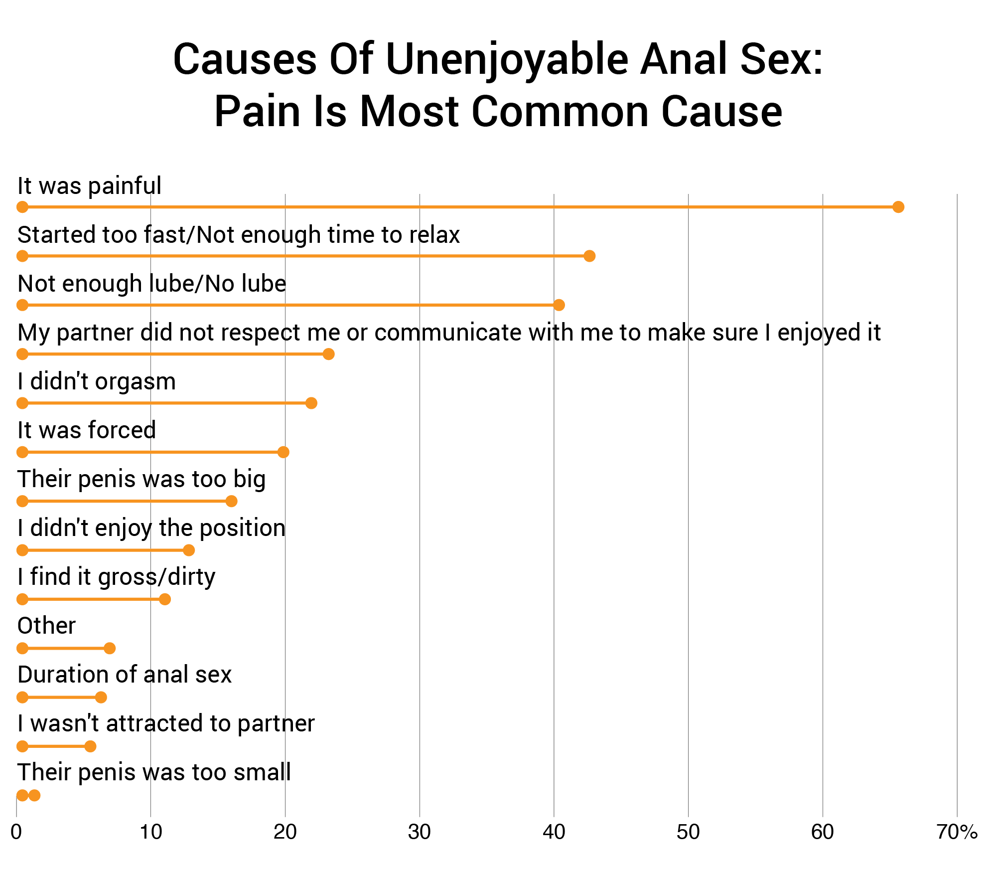 pain is the most common cause of unenjoyable anal sex