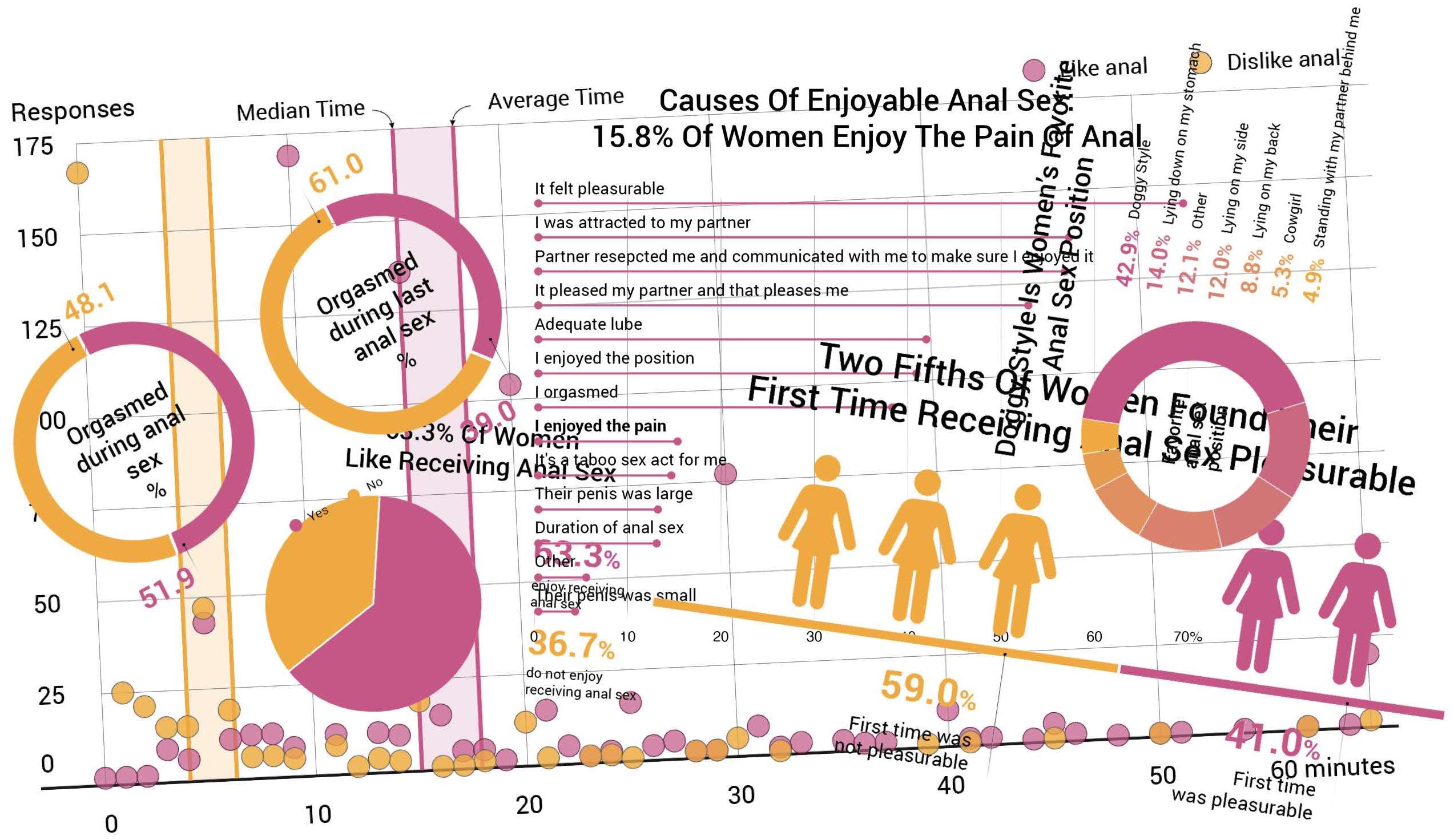 63.3% Of Women Like Anal Sex 1,260 Woman Study
