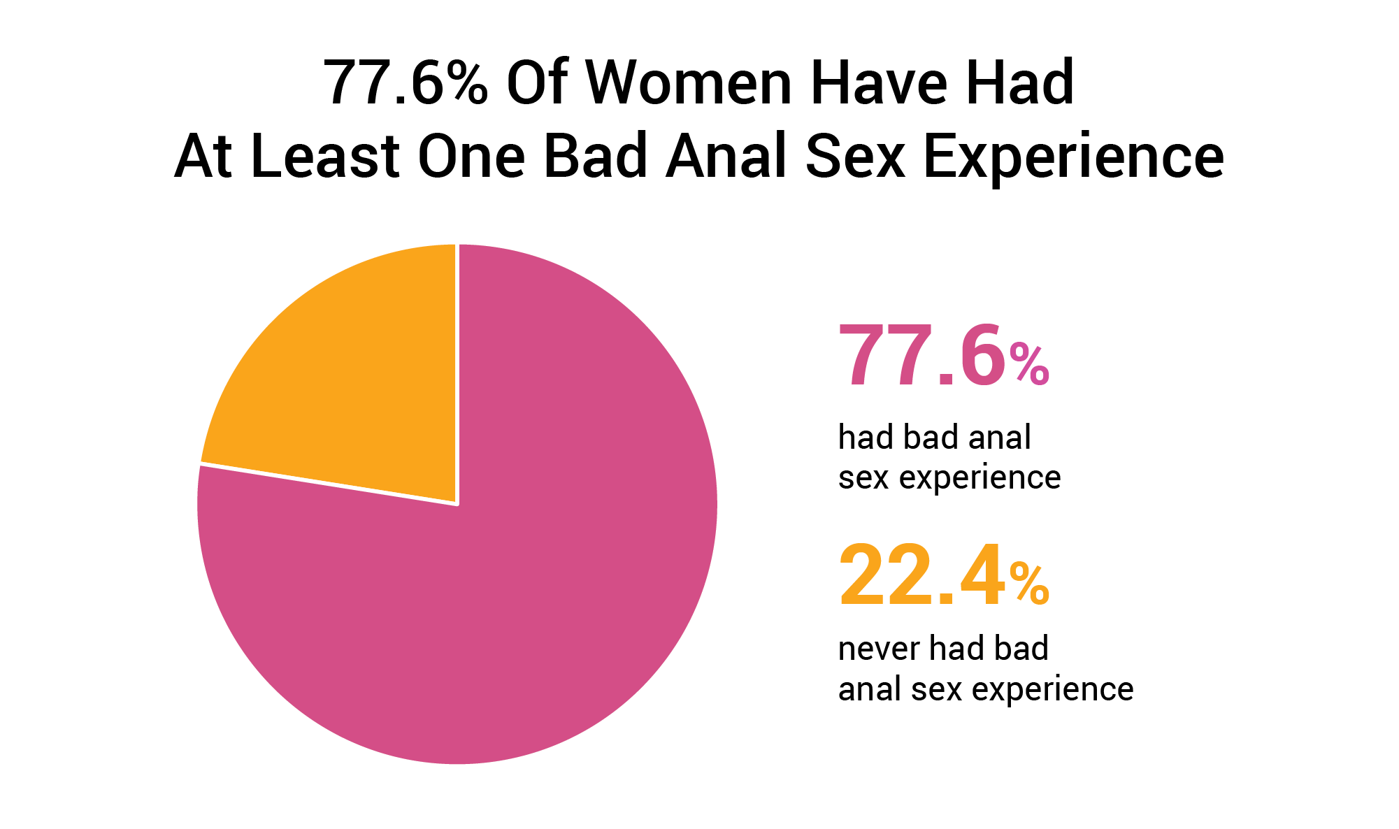 three quarters of women have had at least one bad anal sex experience