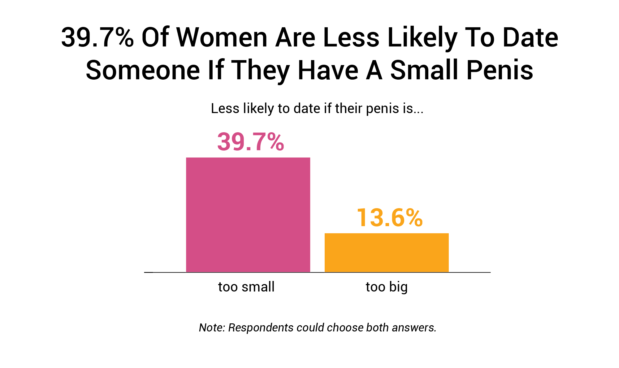 Does Size Matter? 91.7% Of Women Say It Does 1,387 Woman Study image photo