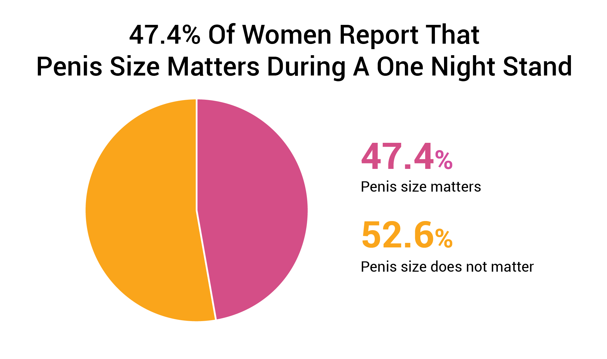 Does Size Matter? 91.7% Of Women Say It Does 1,387 Woman Study pic pic